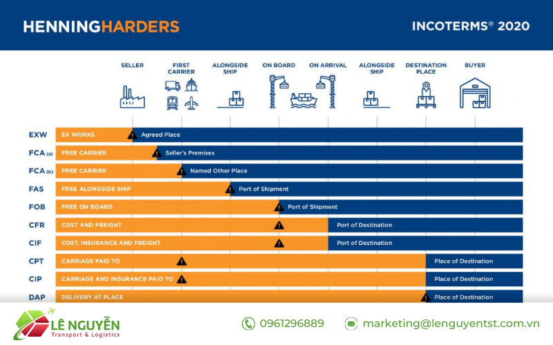 4 điểm mới của Incoterm 2020 doanh nghiệp cần nắm rõ