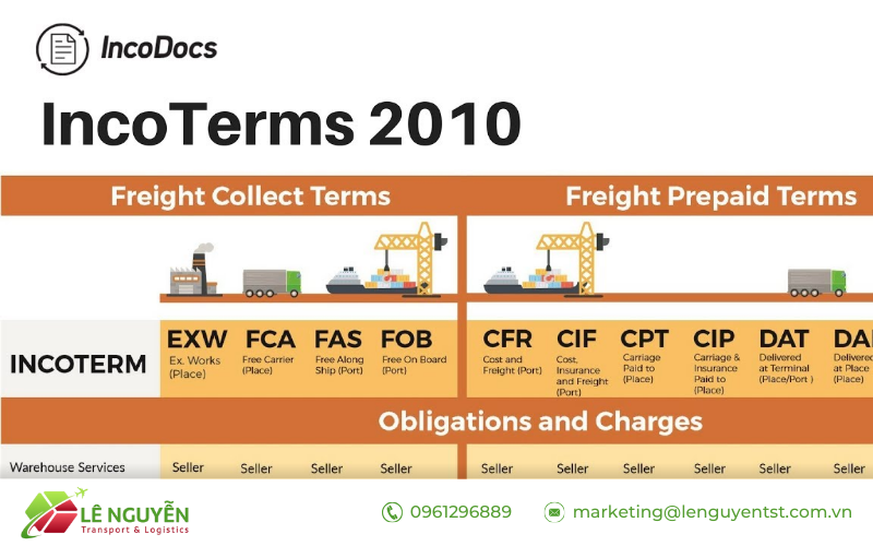 7 điều doanh nghiệp cần nắm khi sử dụng Incoterm 2010 trong vận chuyển hàng hóa