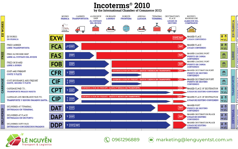 So sánh Incoterm 2010 và Incoterms 2020: Cập nhật nhưng không thay thế hoàn toàn