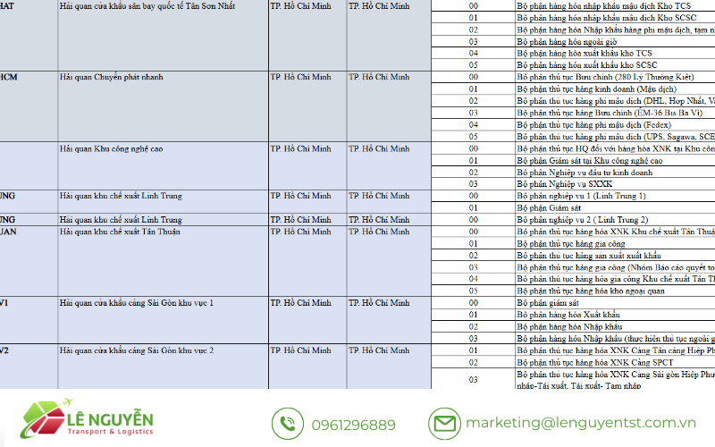 Danh sách mã bộ phận xử lý tờ khai update mới nhất 21.08.2025