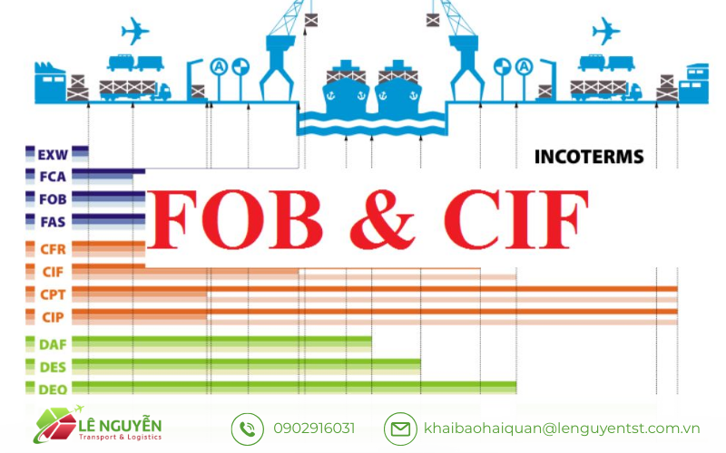 CIF và FOB trong hệ thống bộ các quy tắc thương mại quốc tế