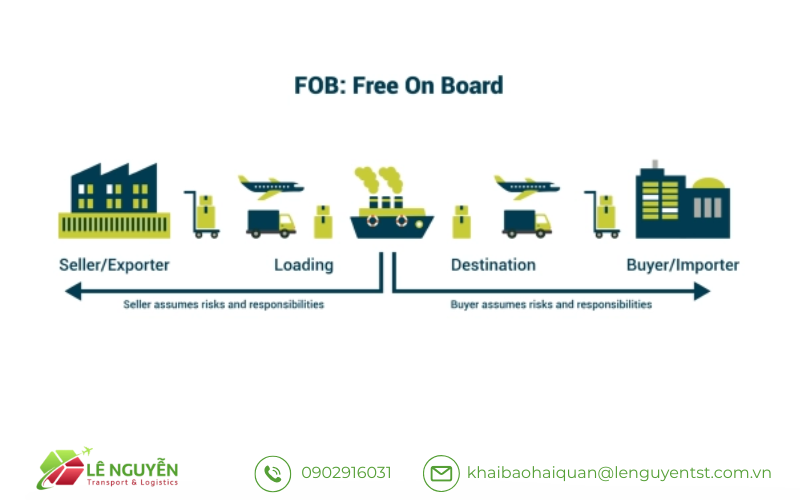 Phân tích điều kiện FOB