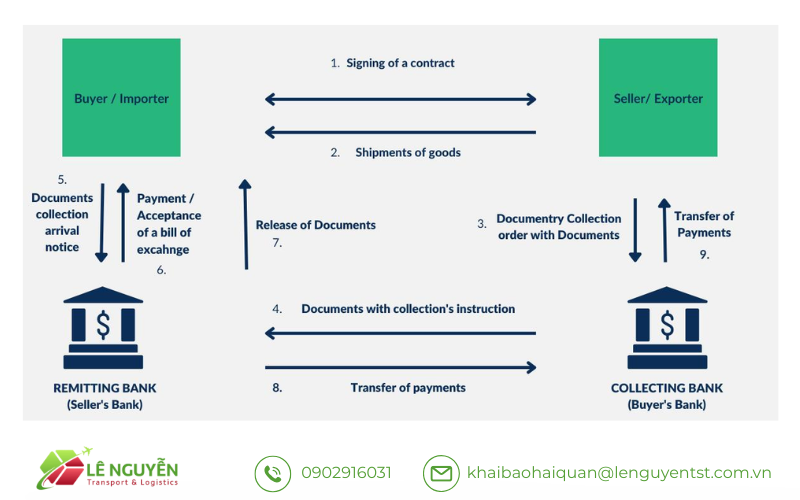 Các phương thức thanh toán quốc tế khác trong xuất nhập khẩu