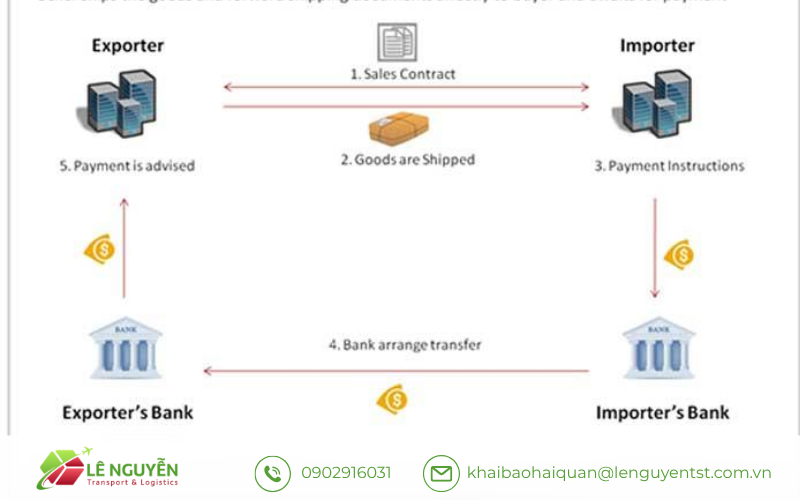 Phương thức thanh toán T/T là gì?
